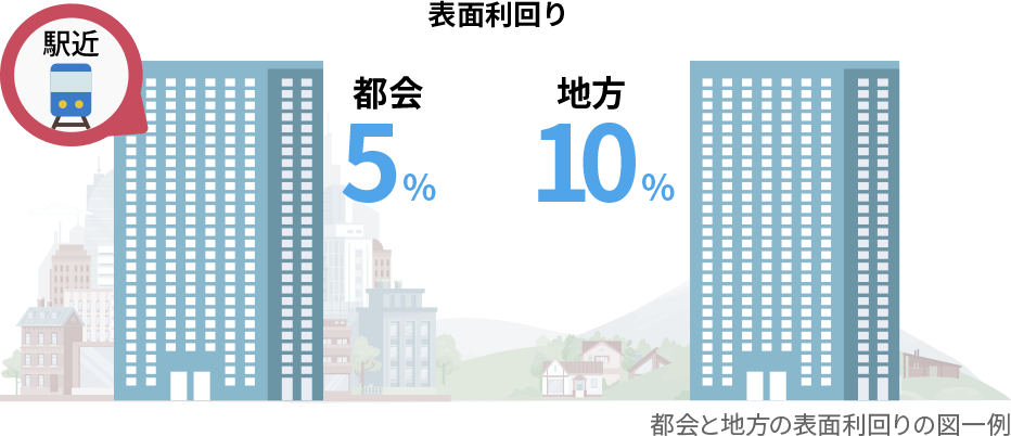 マンション経営は、地周り＜立地。