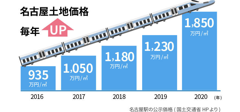 名古屋土地価格毎年UP