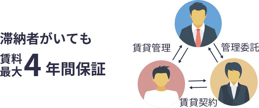 滞納者がいても賃料最大4年間保証