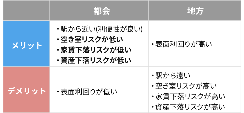 駅近物件のほうが有利