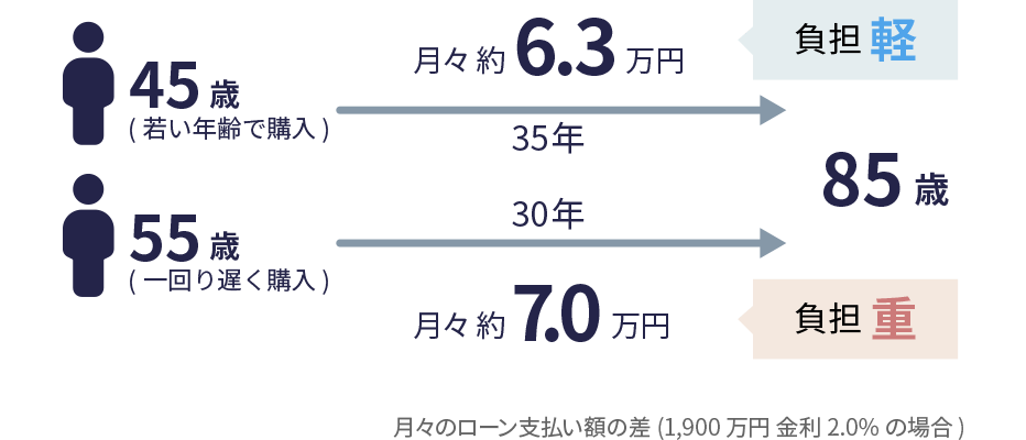 45歳:負担軽 55歳:負担重