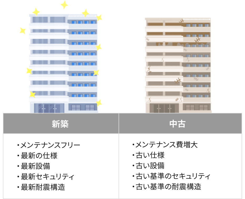 新築・メンテナンスフリー・最新の仕様・最新設備・最新セキュリティ・最新耐震構造 中古・メンテナンス費増大・古い仕様・古い設備・古い基準のセキュリティ・古い基準の耐震構造